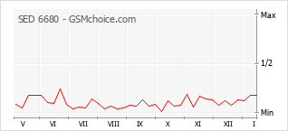 Populariteit van de telefoon: diagram SED 6680