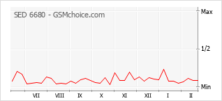 Traçar mudanças de populariedade do telemóvel SED 6680