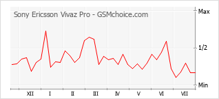 Popularity chart of Sony Ericsson Vivaz Pro