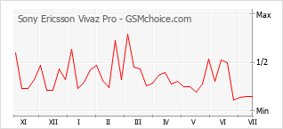 Grafico di modifiche della popolarità del telefono cellulare Sony Ericsson Vivaz Pro