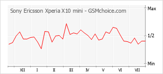 Popularity chart of Sony Ericsson Xperia X10 mini