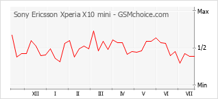 Gráfico de los cambios de popularidad Sony Ericsson Xperia X10 mini