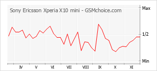 Grafico di modifiche della popolarità del telefono cellulare Sony Ericsson Xperia X10 mini