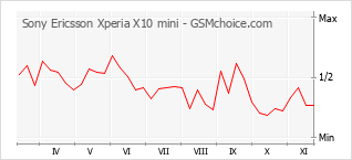 手機聲望改變圖表 Sony Ericsson Xperia X10 mini