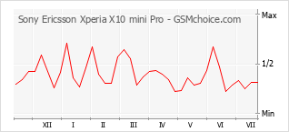 Popularity chart of Sony Ericsson Xperia X10 mini Pro