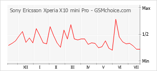 Gráfico de los cambios de popularidad Sony Ericsson Xperia X10 mini Pro