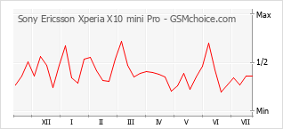 Traçar mudanças de populariedade do telemóvel Sony Ericsson Xperia X10 mini Pro