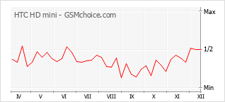 Diagramm der Poplularitätveränderungen von HTC HD mini