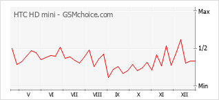 Gráfico de los cambios de popularidad HTC HD mini
