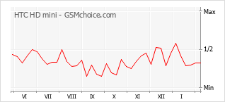Le graphique de popularité de HTC HD mini