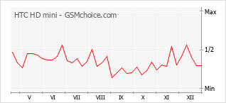 Диаграмма изменений популярности телефона HTC HD mini