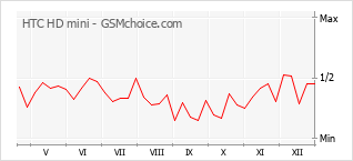 手機聲望改變圖表 HTC HD mini