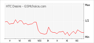 Gráfico de los cambios de popularidad HTC Desire