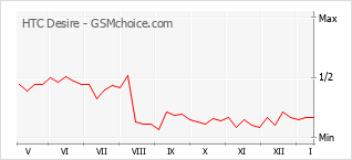 Grafico di modifiche della popolarità del telefono cellulare HTC Desire