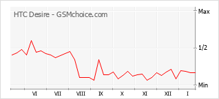 Traçar mudanças de populariedade do telemóvel HTC Desire