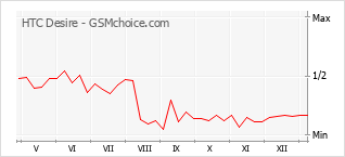 Диаграмма изменений популярности телефона HTC Desire