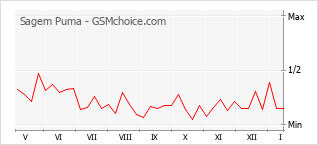 Diagramm der Poplularitätveränderungen von Sagem Puma