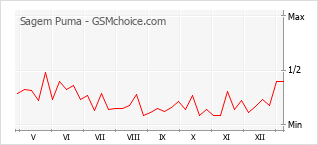 Le graphique de popularité de Sagem Puma