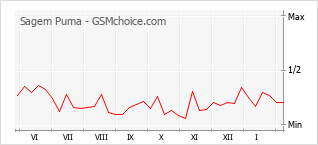 Populariteit van de telefoon: diagram Sagem Puma