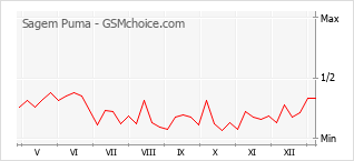Traçar mudanças de populariedade do telemóvel Sagem Puma