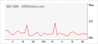 Gráfico de los cambios de popularidad SED 688