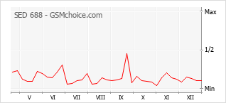 Traçar mudanças de populariedade do telemóvel SED 688