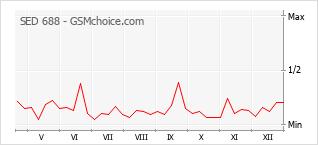 Диаграмма изменений популярности телефона SED 688