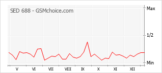 手機聲望改變圖表 SED 688