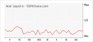 Diagramm der Poplularitätveränderungen von Acer Liquid e