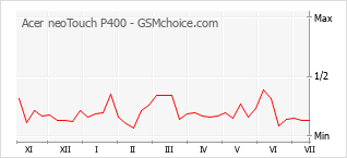 Popularity chart of Acer neoTouch P400