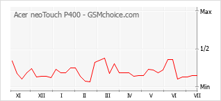 Grafico di modifiche della popolarità del telefono cellulare Acer neoTouch P400