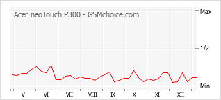 Grafico di modifiche della popolarità del telefono cellulare Acer neoTouch P300