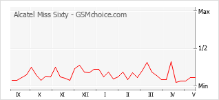 Gráfico de los cambios de popularidad Alcatel Miss Sixty