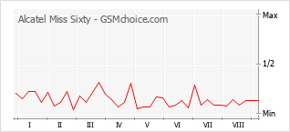 Grafico di modifiche della popolarità del telefono cellulare Alcatel Miss Sixty