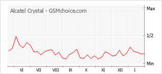 Diagramm der Poplularitätveränderungen von Alcatel Crystal