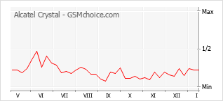 Grafico di modifiche della popolarità del telefono cellulare Alcatel Crystal