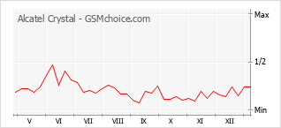 Populariteit van de telefoon: diagram Alcatel Crystal