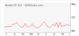 Diagramm der Poplularitätveränderungen von Alcatel OT 103