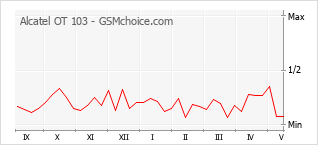 Popularity chart of Alcatel OT 103
