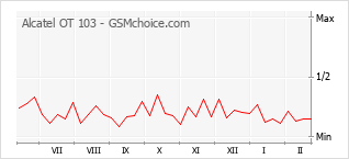 Gráfico de los cambios de popularidad Alcatel OT 103