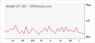 Grafico di modifiche della popolarità del telefono cellulare Alcatel OT 103