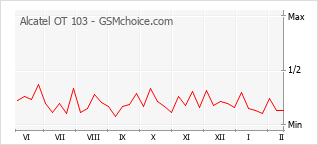 Populariteit van de telefoon: diagram Alcatel OT 103