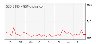 Popularity chart of SED 8180