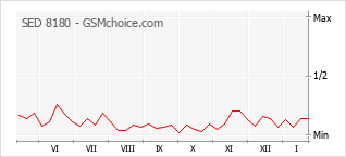 Gráfico de los cambios de popularidad SED 8180
