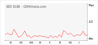 Le graphique de popularité de SED 8180