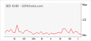 Traçar mudanças de populariedade do telemóvel SED 8180