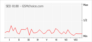 Диаграмма изменений популярности телефона SED 8180