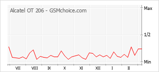 Populariteit van de telefoon: diagram Alcatel OT 206