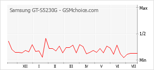 Popularity chart of Samsung GT-S5230G