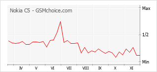 Popularity chart of Nokia C5